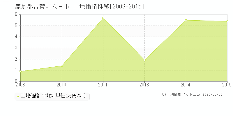 六日市(鹿足郡吉賀町)の土地価格推移グラフ(坪単価)[2008-2015年]