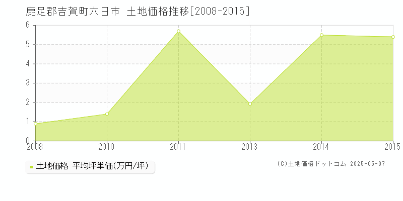 鹿足郡吉賀町六日市の土地価格推移グラフ 