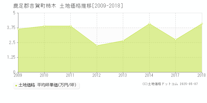 柿木(鹿足郡吉賀町)の土地価格推移グラフ(坪単価)[2009-2018年]