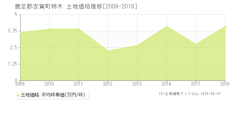 鹿足郡吉賀町柿木の土地価格推移グラフ 