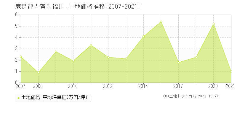 鹿足郡吉賀町福川の土地価格推移グラフ(坪単価)[2007-2021年]