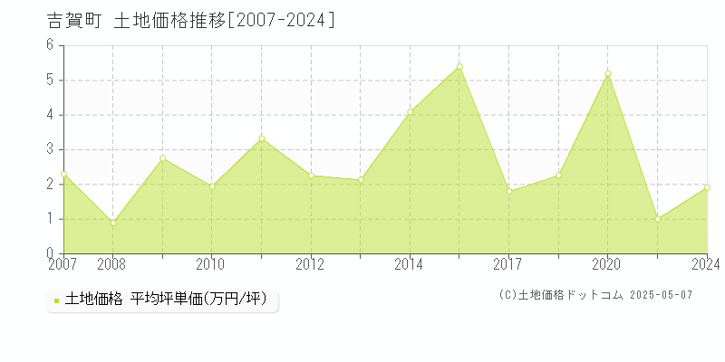 吉賀町(島根県)の土地価格推移グラフ(坪単価)[2007-2024年]