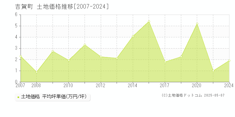 鹿足郡吉賀町の土地取引事例推移グラフ 