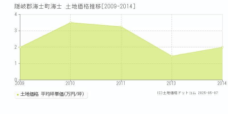 海士(隠岐郡海士町)の土地価格推移グラフ(坪単価)[2009-2014年]