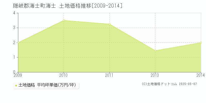 隠岐郡海士町海士の土地価格推移グラフ 