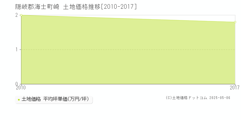 崎(隠岐郡海士町)の土地価格推移グラフ(坪単価)[2010-2017年]