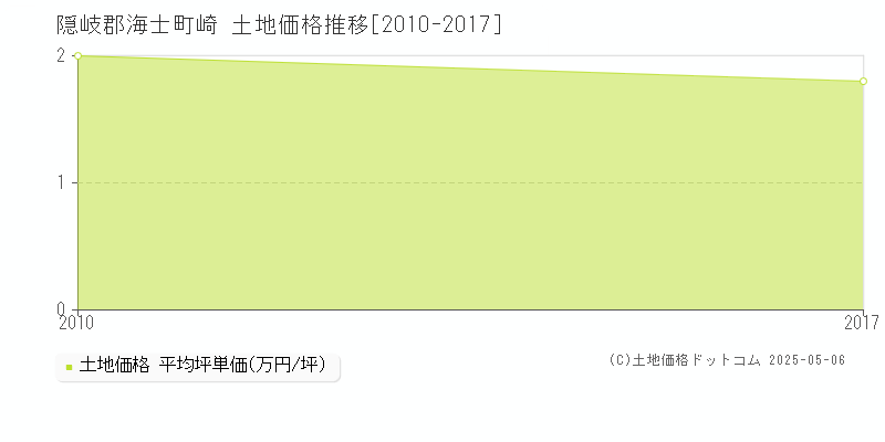 隠岐郡海士町崎の土地価格推移グラフ 