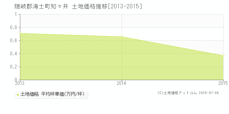 知々井(隠岐郡海士町)の土地価格推移グラフ(坪単価)[2013-2015年]