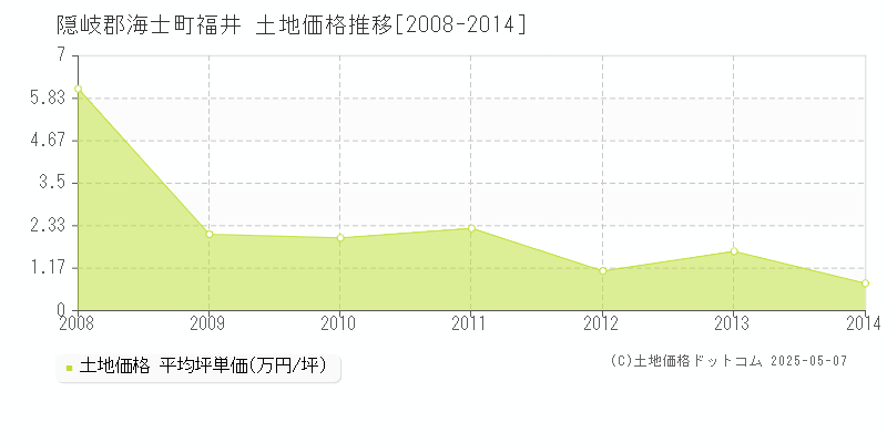 福井(隠岐郡海士町)の土地価格推移グラフ(坪単価)[2008-2014年]
