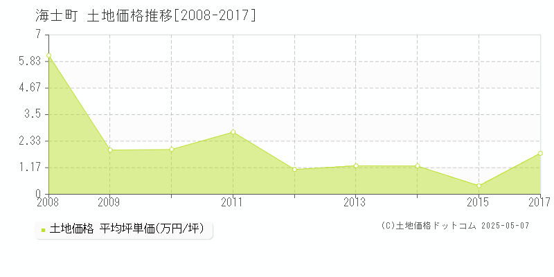 海士町(島根県)の土地価格推移グラフ(坪単価)[2008-2017年]