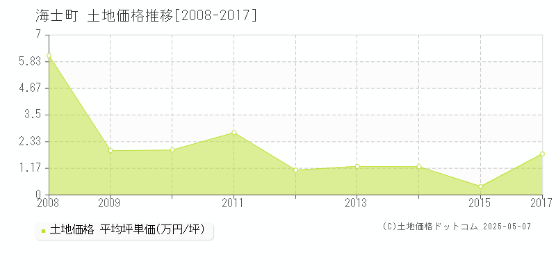 隠岐郡海士町の土地価格推移グラフ 