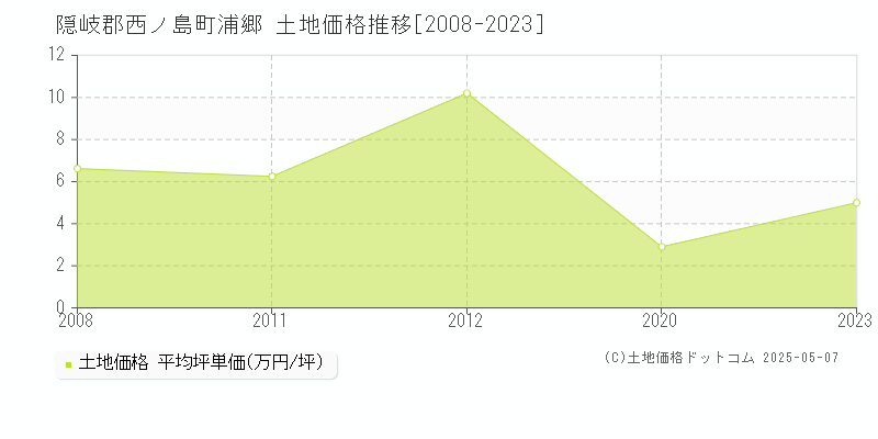 浦郷(隠岐郡西ノ島町)の土地価格推移グラフ(坪単価)[2008-2023年]