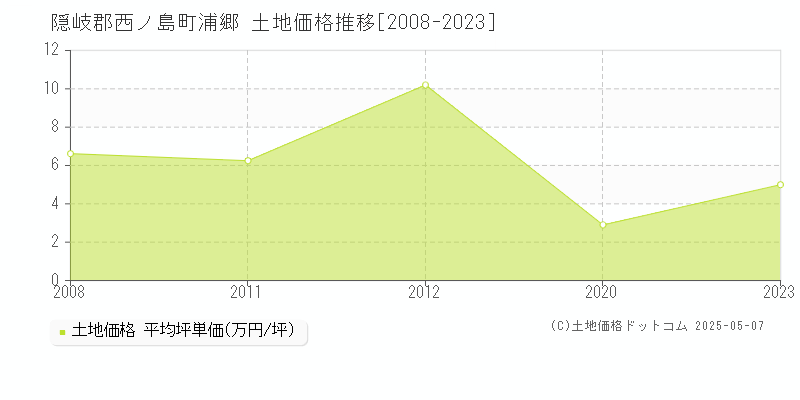 隠岐郡西ノ島町浦郷の土地価格推移グラフ 