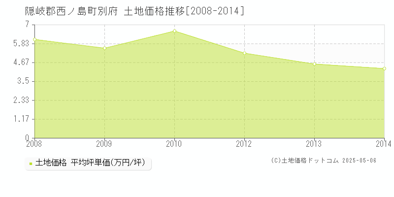 別府(隠岐郡西ノ島町)の土地価格推移グラフ(坪単価)[2008-2014年]