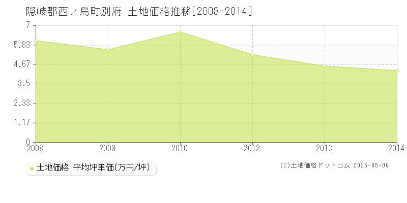 隠岐郡西ノ島町別府の土地価格推移グラフ 