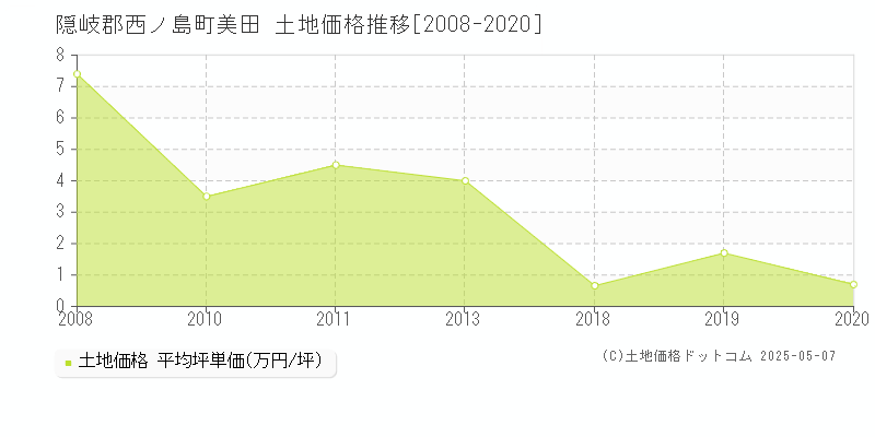 美田(隠岐郡西ノ島町)の土地価格推移グラフ(坪単価)[2008-2020年]