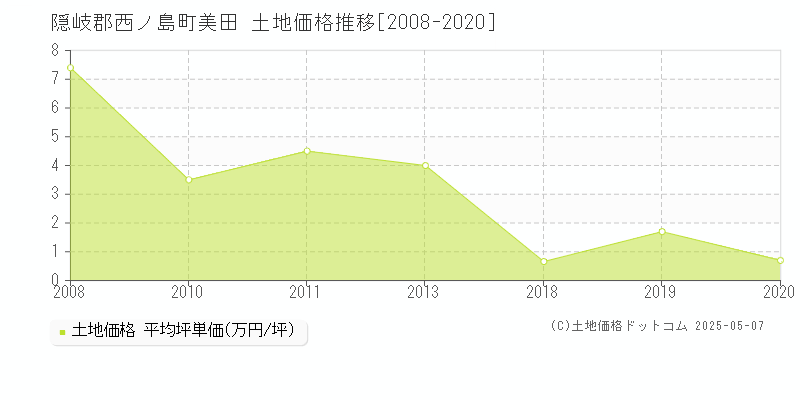 隠岐郡西ノ島町美田の土地価格推移グラフ 