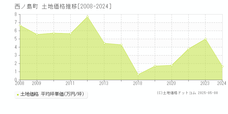 西ノ島町(島根県)の土地価格推移グラフ(坪単価)[2008-2024年]