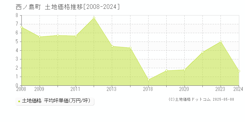 隠岐郡西ノ島町の土地価格推移グラフ 