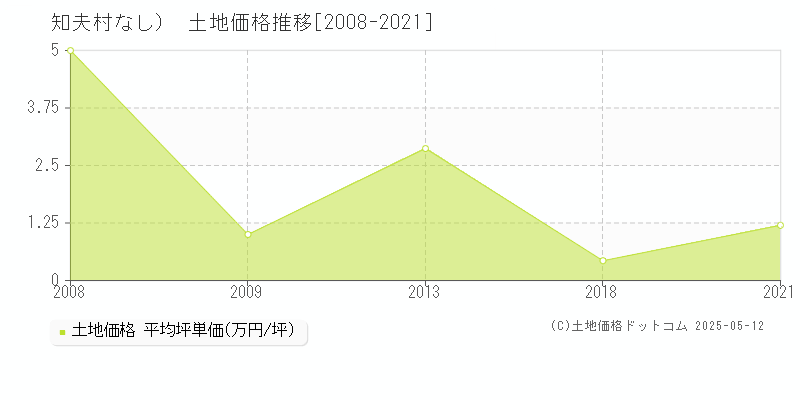 （大字なし）(知夫村)の土地価格推移グラフ(坪単価)[2008-2021年]