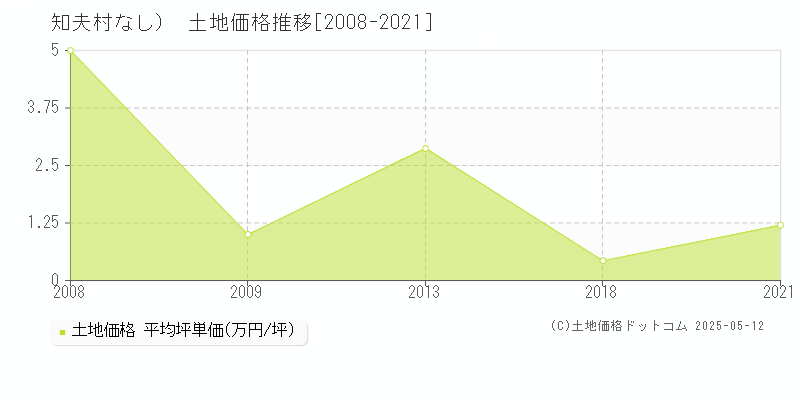 隠岐郡知夫村（大字なし）の土地価格推移グラフ 