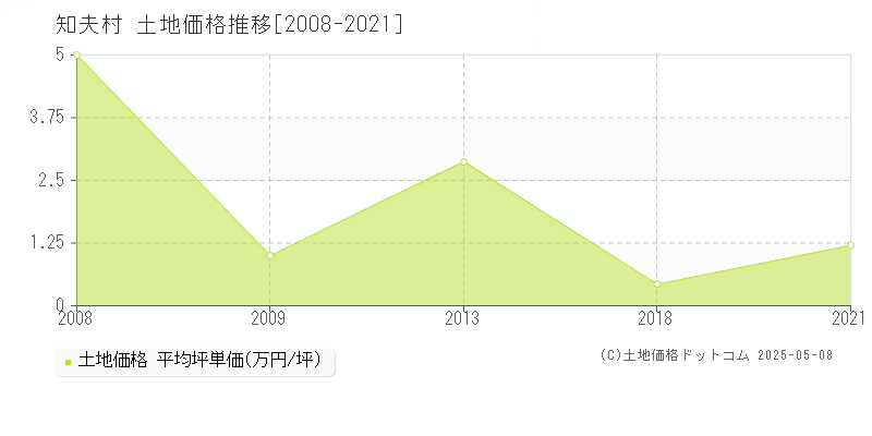 知夫村(島根県)の土地価格推移グラフ(坪単価)[2008-2021年]
