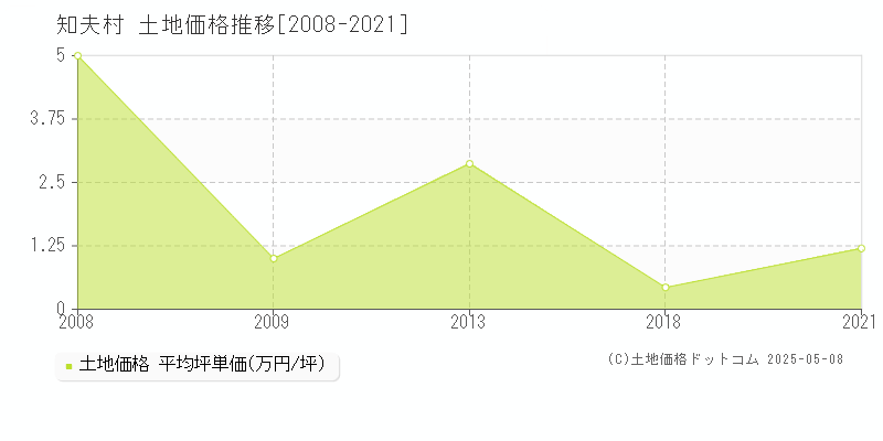 隠岐郡知夫村の土地価格推移グラフ 