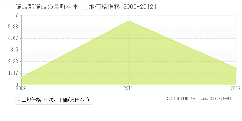 有木(隠岐郡隠岐の島町)の土地価格推移グラフ(坪単価)[2009-2012年]