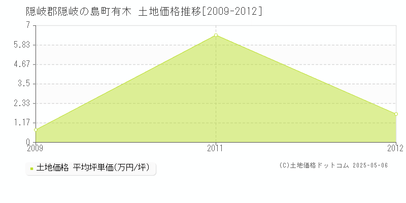 隠岐郡隠岐の島町有木の土地価格推移グラフ 