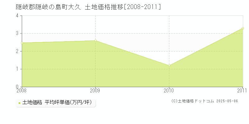 隠岐郡隠岐の島町大久の土地価格推移グラフ 