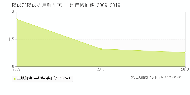 加茂(隠岐郡隠岐の島町)の土地価格推移グラフ(坪単価)[2009-2019年]