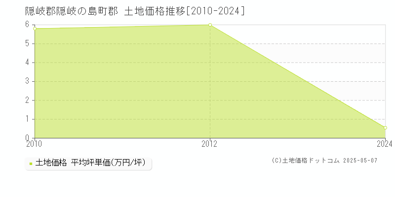郡(隠岐郡隠岐の島町)の土地価格推移グラフ(坪単価)[2010-2024年]