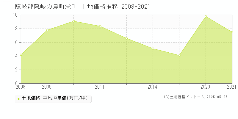 栄町(隠岐郡隠岐の島町)の土地価格推移グラフ(坪単価)[2008-2021年]