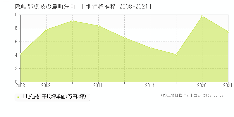 隠岐郡隠岐の島町栄町の土地価格推移グラフ 