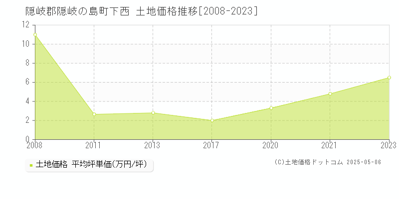 下西(隠岐郡隠岐の島町)の土地価格推移グラフ(坪単価)[2008-2023年]