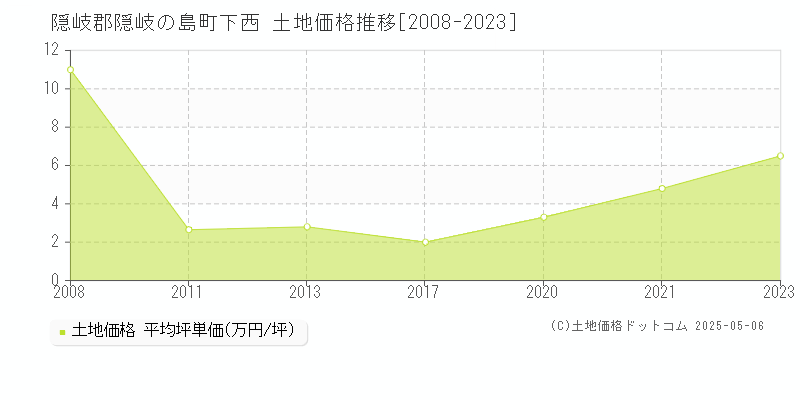 隠岐郡隠岐の島町下西の土地価格推移グラフ 