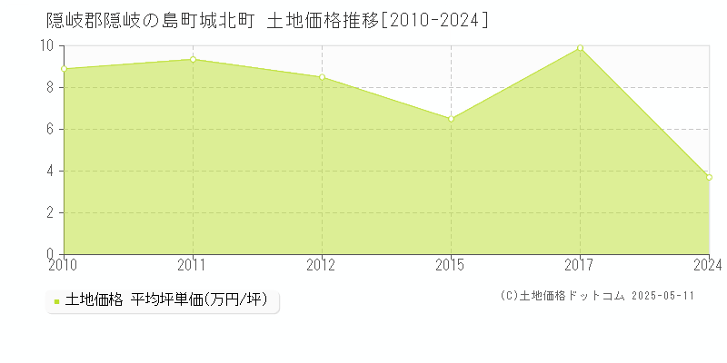 隠岐郡隠岐の島町城北町の土地価格推移グラフ 