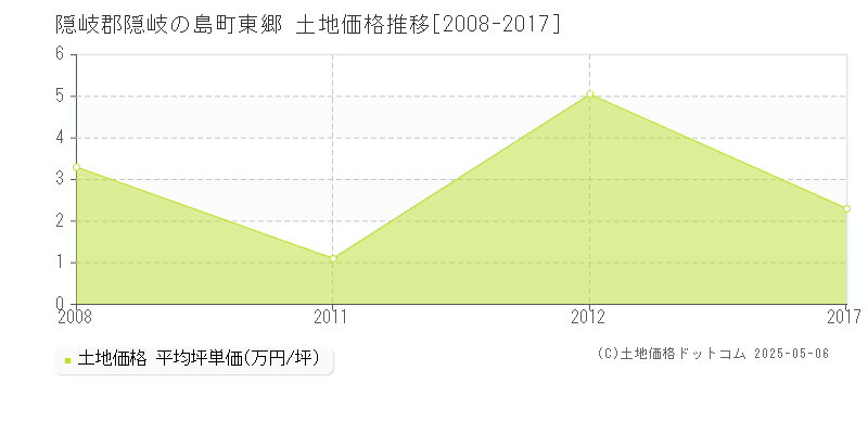 東郷(隠岐郡隠岐の島町)の土地価格推移グラフ(坪単価)[2008-2017年]