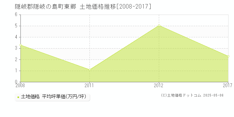 隠岐郡隠岐の島町東郷の土地価格推移グラフ 