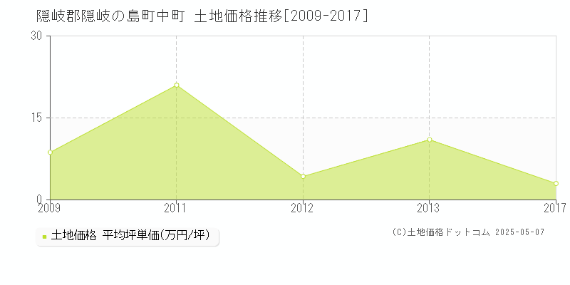 中町(隠岐郡隠岐の島町)の土地価格推移グラフ(坪単価)[2009-2017年]