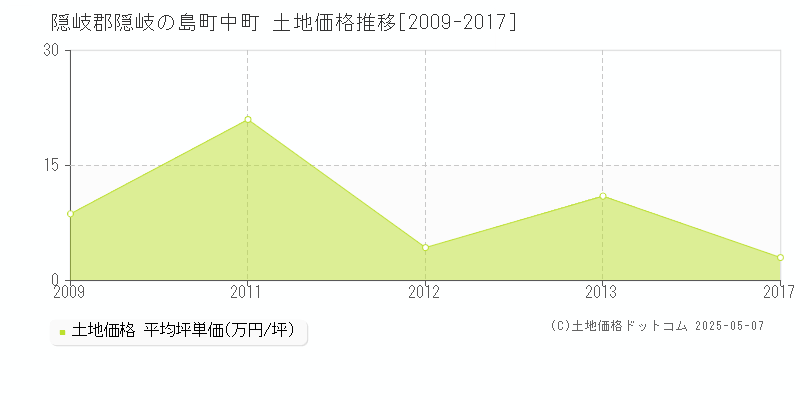 隠岐郡隠岐の島町中町の土地価格推移グラフ 