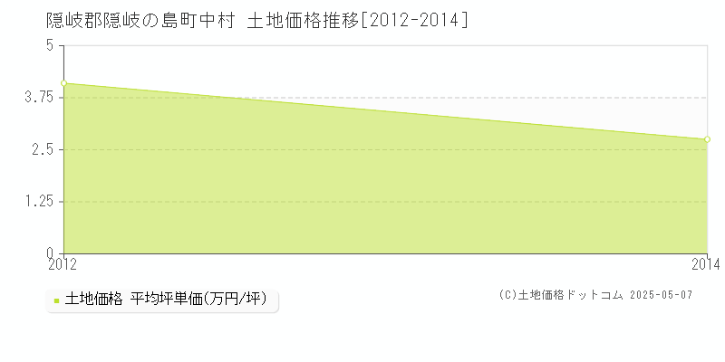 中村(隠岐郡隠岐の島町)の土地価格推移グラフ(坪単価)[2012-2014年]