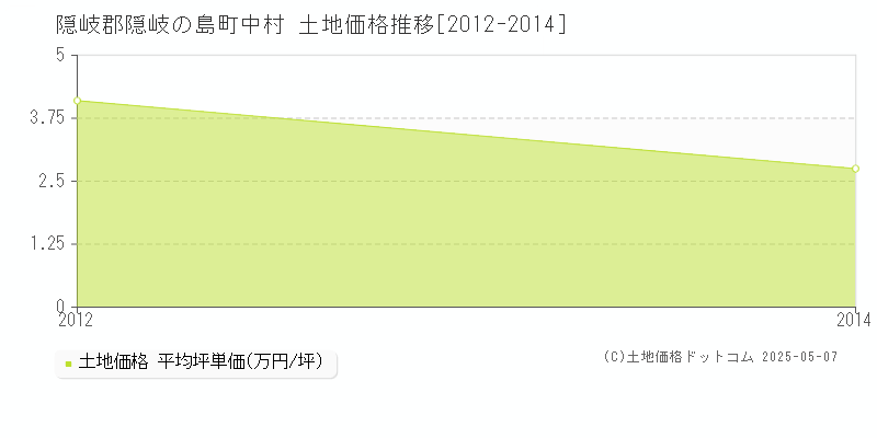 隠岐郡隠岐の島町中村の土地価格推移グラフ 