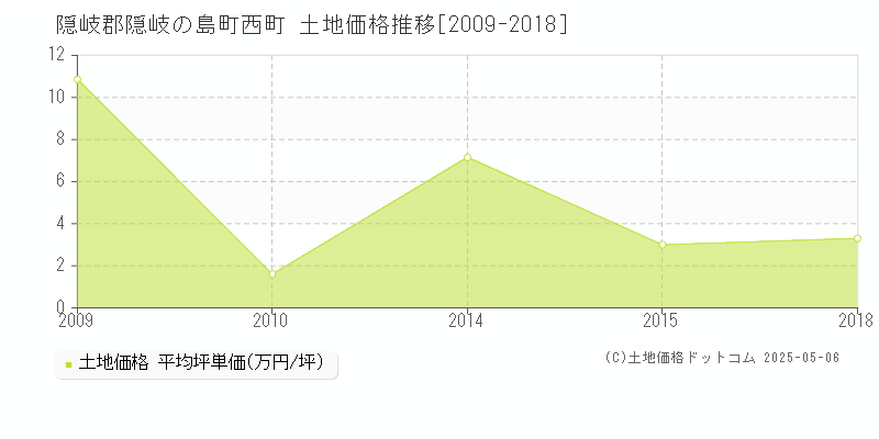 西町(隠岐郡隠岐の島町)の土地価格推移グラフ(坪単価)[2009-2018年]