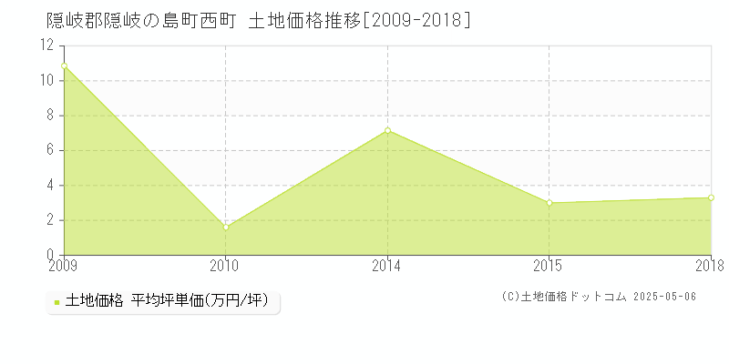 隠岐郡隠岐の島町西町の土地価格推移グラフ 