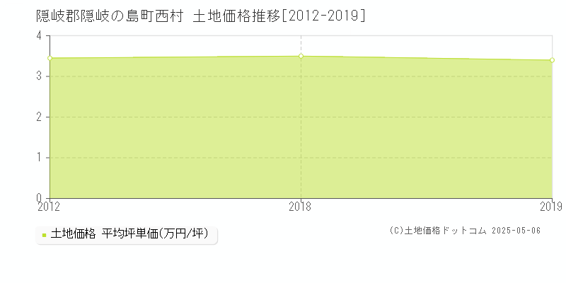 西村(隠岐郡隠岐の島町)の土地価格推移グラフ(坪単価)[2012-2019年]