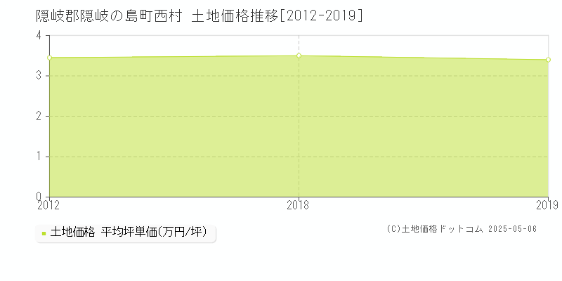 隠岐郡隠岐の島町西村の土地価格推移グラフ 