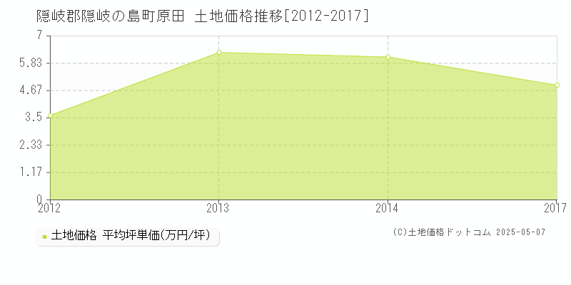 隠岐郡隠岐の島町原田の土地価格推移グラフ 