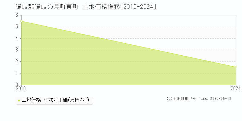 東町(隠岐郡隠岐の島町)の土地価格推移グラフ(坪単価)[2010-2024年]