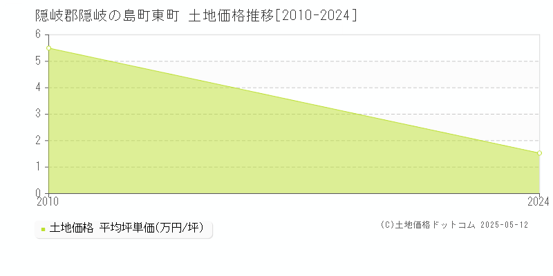 隠岐郡隠岐の島町東町の土地価格推移グラフ 